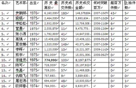 70后艺术家多方位喷发百万军团崛起(组图)
